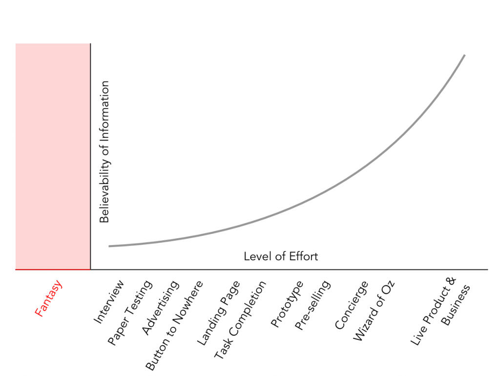 The Truth Curve