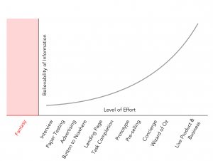 The Truth Curve and the Build Curve | giffconstable.com